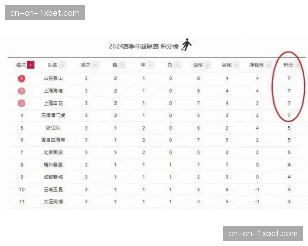 罚分球队进攻压力明显增大 负分起步需更高效率填补积分差距
